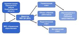 Структура и органы управления образовательной организацией